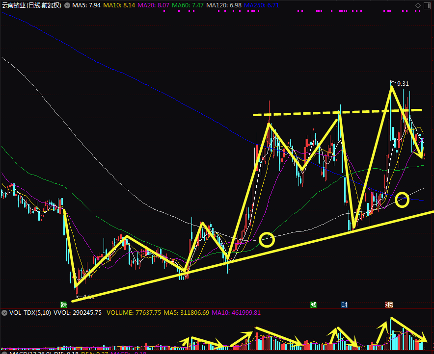 云南锗业,002428,呈"v"态势,底部不断提高,涨放量,跌缩量,3月份60日