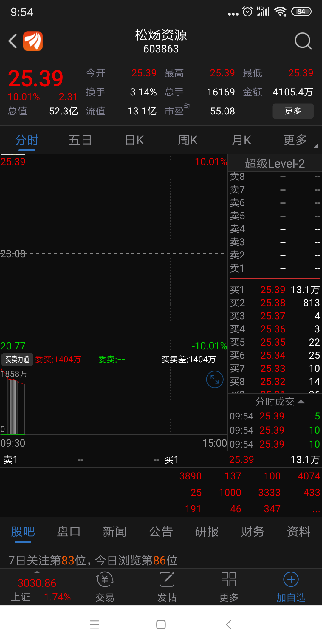 请看松炀资源昨天松炀资源第六板换手率百分之464今天照常涨停今天封