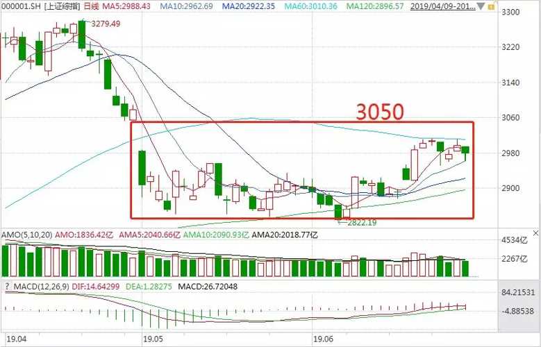 中阳线,中小创指数涨幅超过3%以上,两市呈现普涨格局,涨停板股票81家