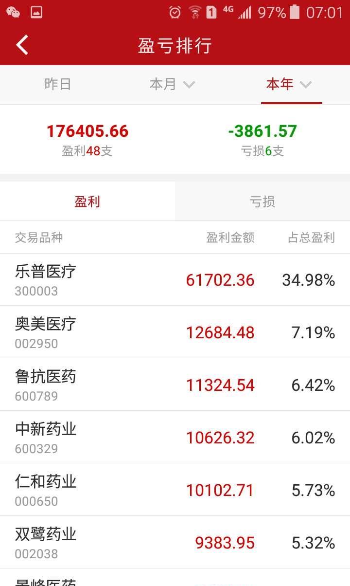 3元中药股600252起动!将和康美试比高!业绩大增47%市盈率才15倍!