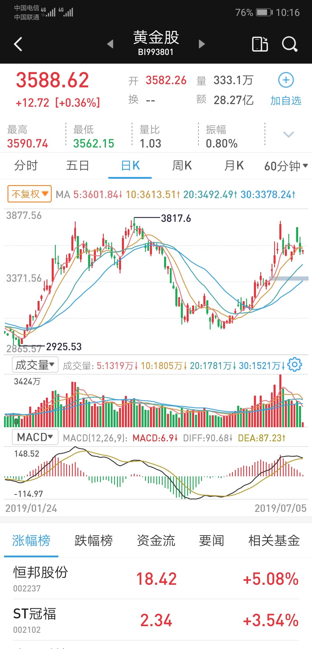 也不知道这庄家怕什么呀?你看看国内黄金期货,再看看股票的走势图