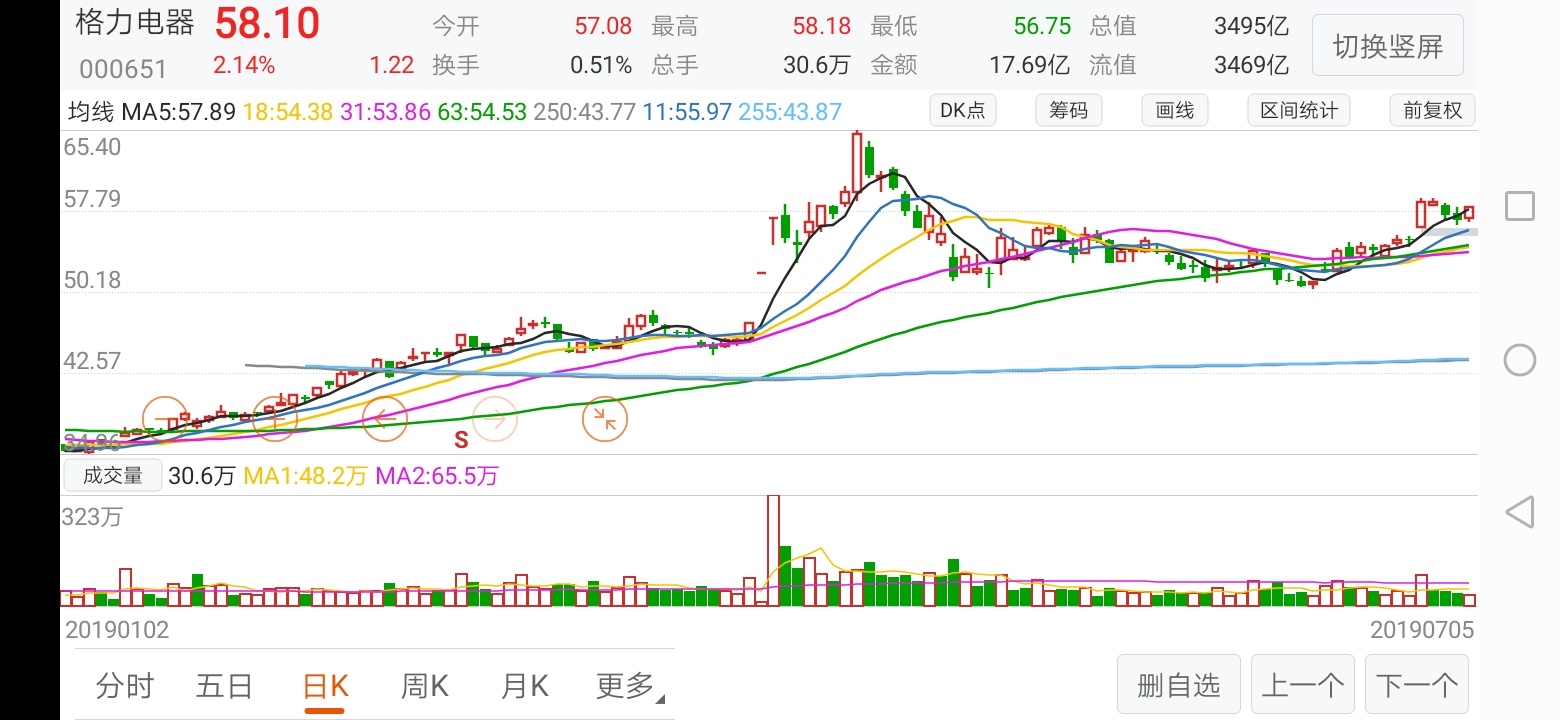 格力电器现在已经58块了,我由于各个地方都要用钱,已经没有钱买任何