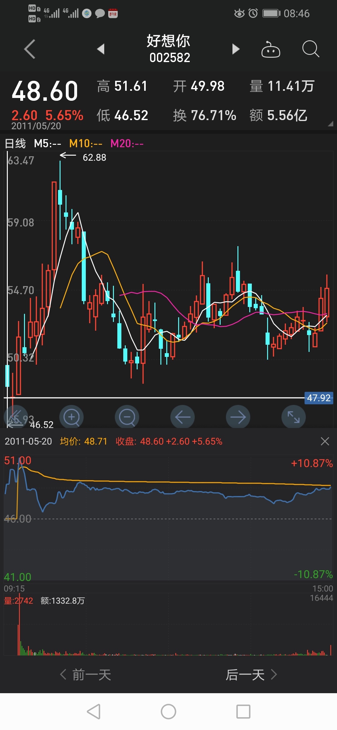 好想你:大股东质押2610万股股票,占公司总股本5.06%