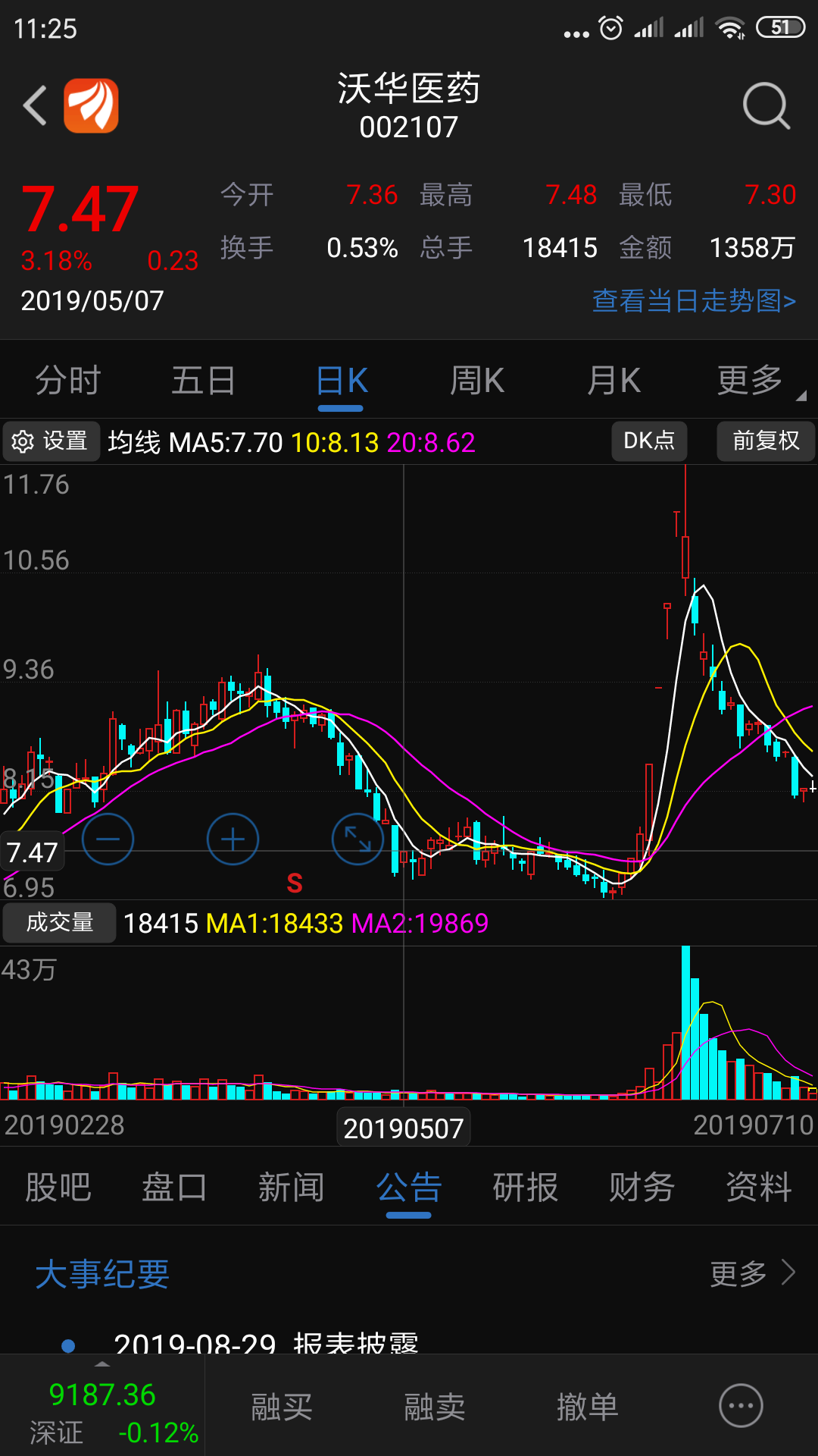 8走势一模一样_沃华医药(002107)股吧_东方财富网