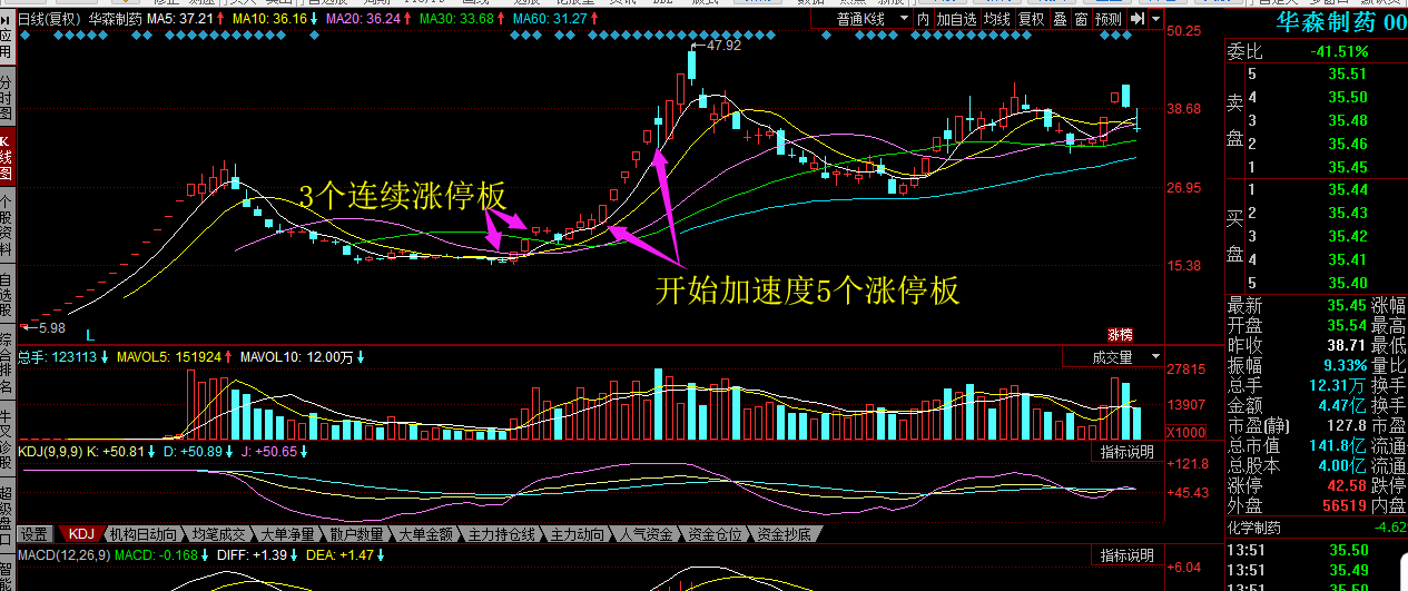 股票抓取连续涨停后涨停的方法有3必有_多氟多(002407