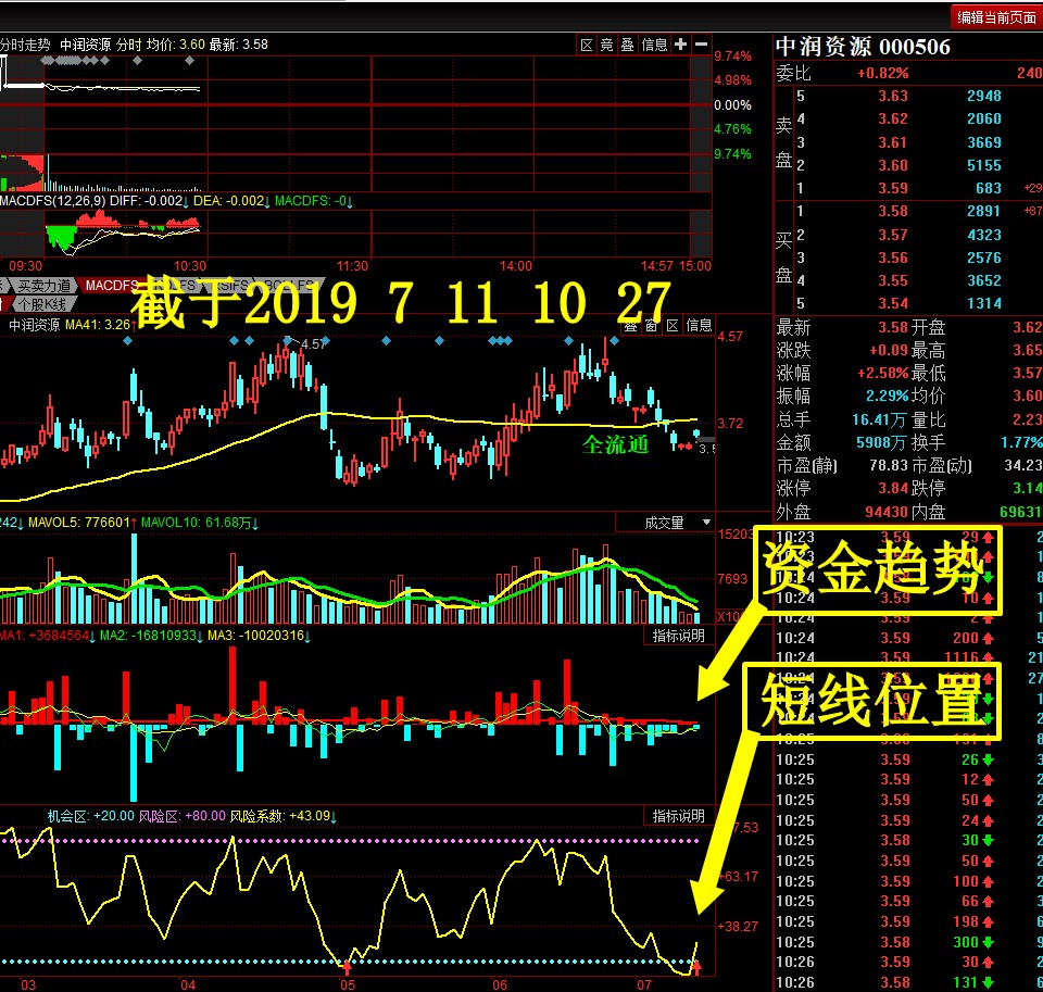 图7.11日,中润资源短线位置资金趋势