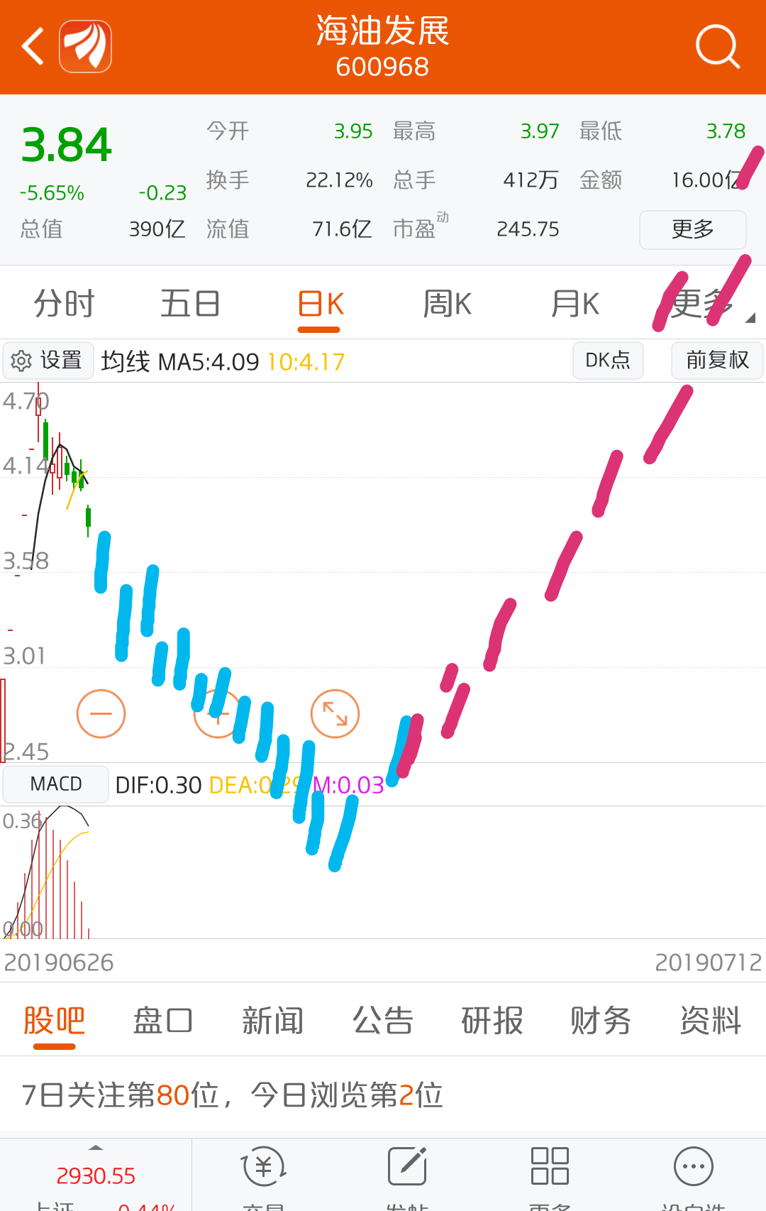 我表哥今天上午研究了海油发展sh600968的k线图告诉我说这种向下