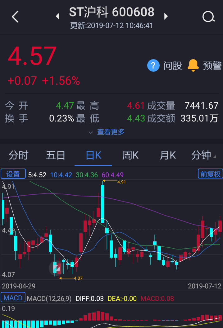 好股票,迟早会涨_*st工新(600701)股吧_东方财富网股吧