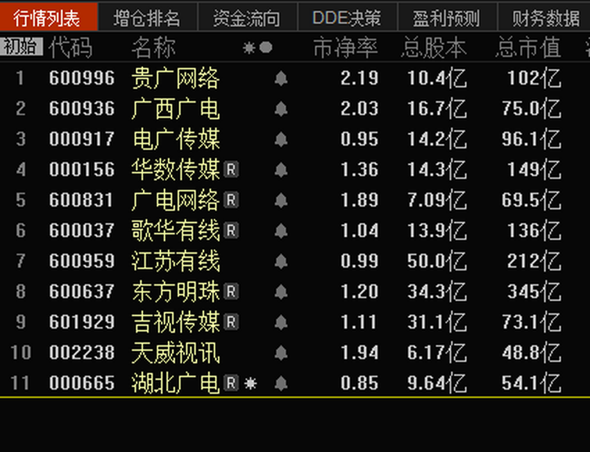 湖北广电总市值54亿,贵广网络总市值102亿_湖北广电(000665)股吧_东方