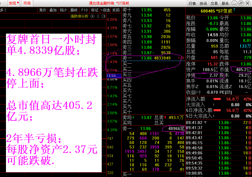 600485连续跌停价格如下_*st信威(600485)股吧_东方网