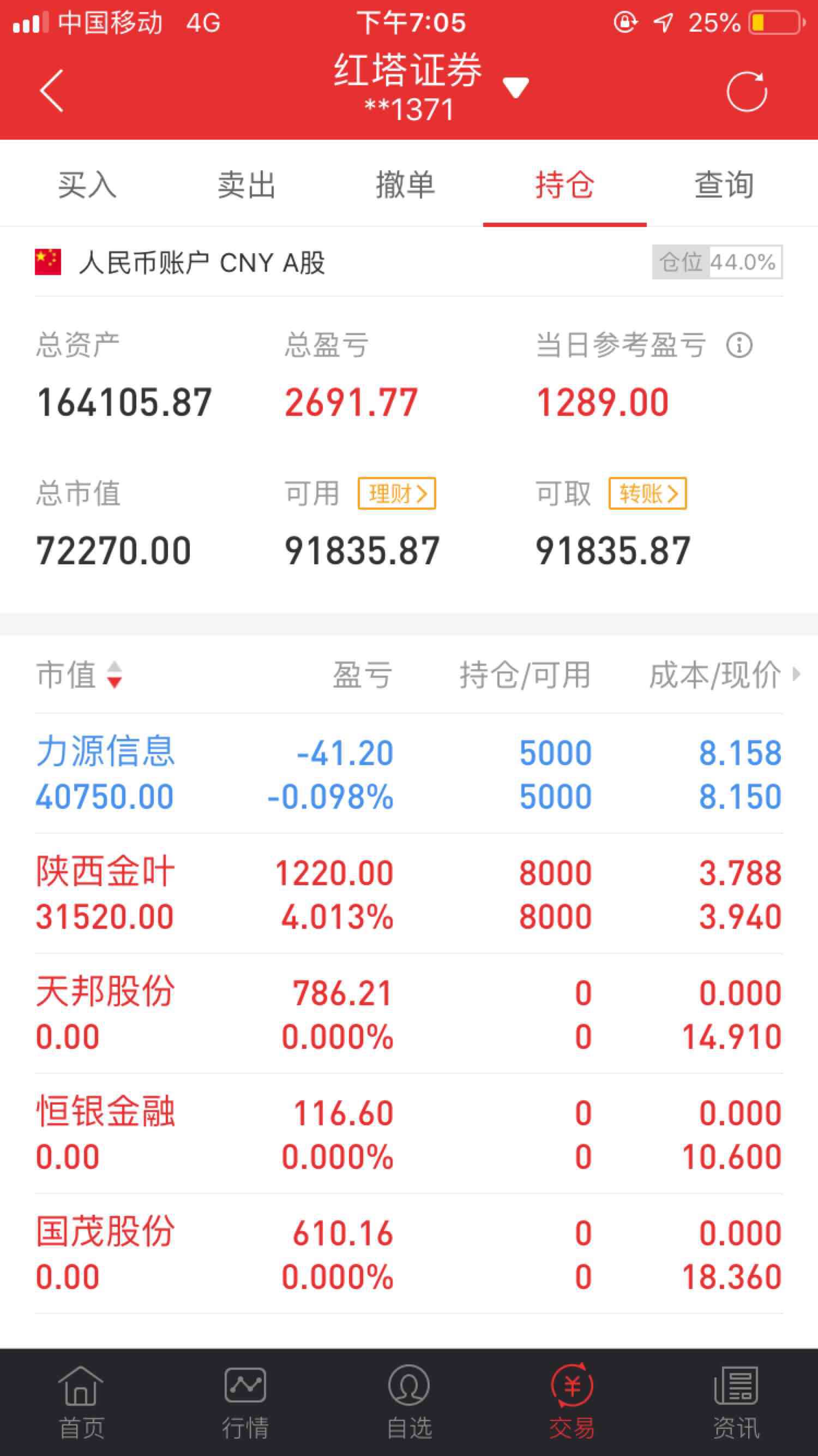 有成本比我低的朋友吗_陕西金叶(000812)股吧_东方网