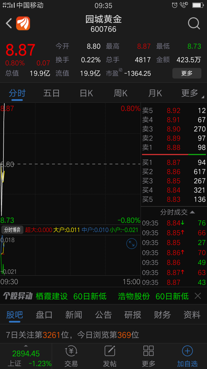 今天黄金股都在涨._东方金钰(600086)股吧