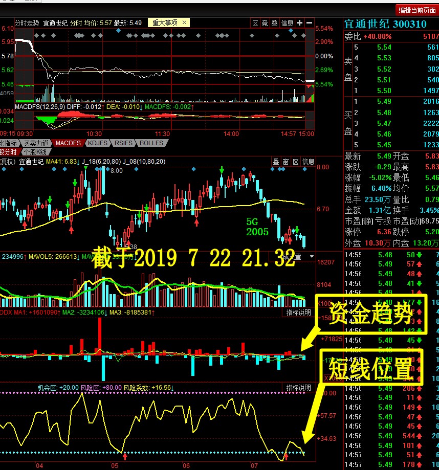 图7.22日宜通世纪 资金趋势 短线位置