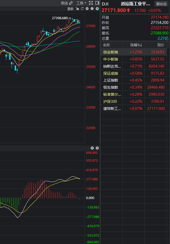 如果美股回调,a股恐将走出不破不立行情,大盘2822和2804点位都会被