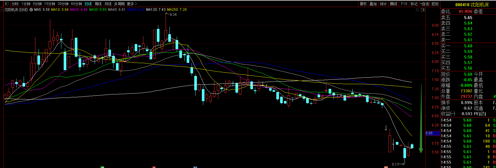 60日k线走势_*st沈机(000410)股吧_东方财富网股吧