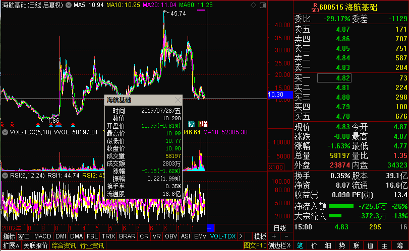 海航基础 600515 净资产高不代表该股现阶段具备投资价值,短期不参与
