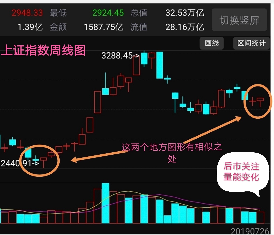 本周一的时候说过上周五收盘收周线级别的十字星变盘线所以周一开盘定