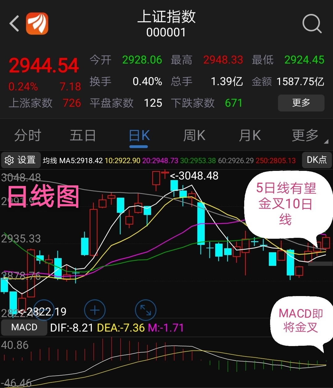 本周收盘收了一个带长下影线的t型阳线上周也是带下影线的十字星两周