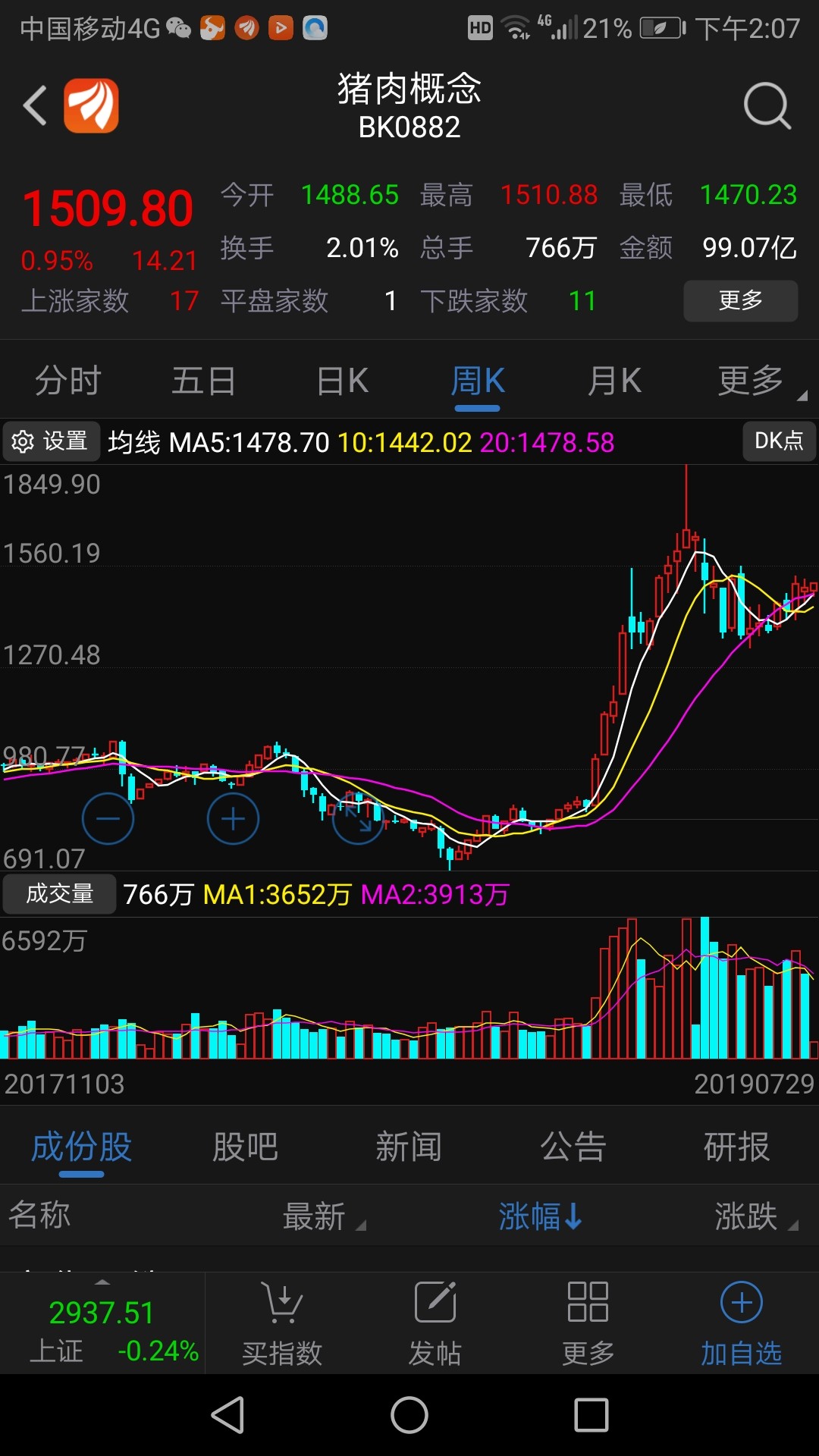 别人的猪肉股今年以来,29只猪肉概念股中27只股票的总