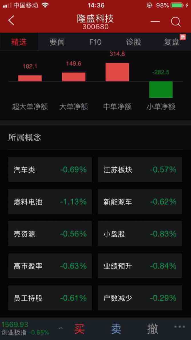 快跑啊,大盘大跌了,大家快点卖啊_隆盛科技(300680)