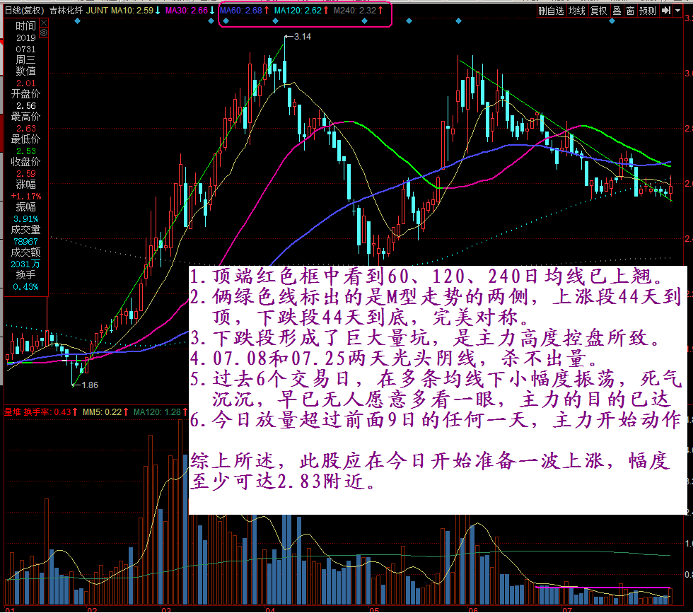 个股分析之吉林化纤(0731)