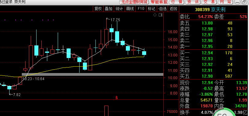 7有可能是底_京天利(300399)股吧_东方财富网股吧