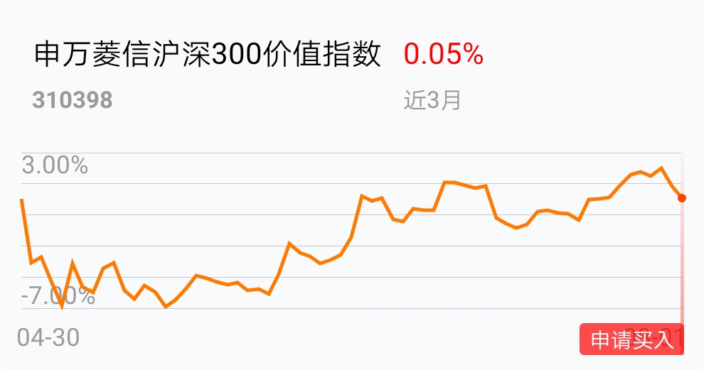 今天股市大跌,300价值低估,买点定投_申万菱信沪深300