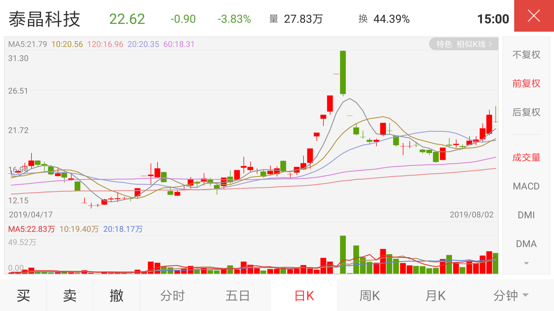 卖出,等60日线抄底,走势图