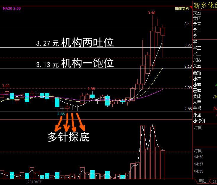 各位老铁双针探底,是不是这么分析