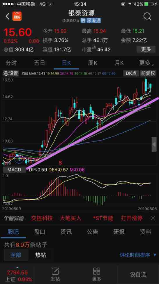 银泰资源,标准的上涨通道行情,所有均线多头排列,macd