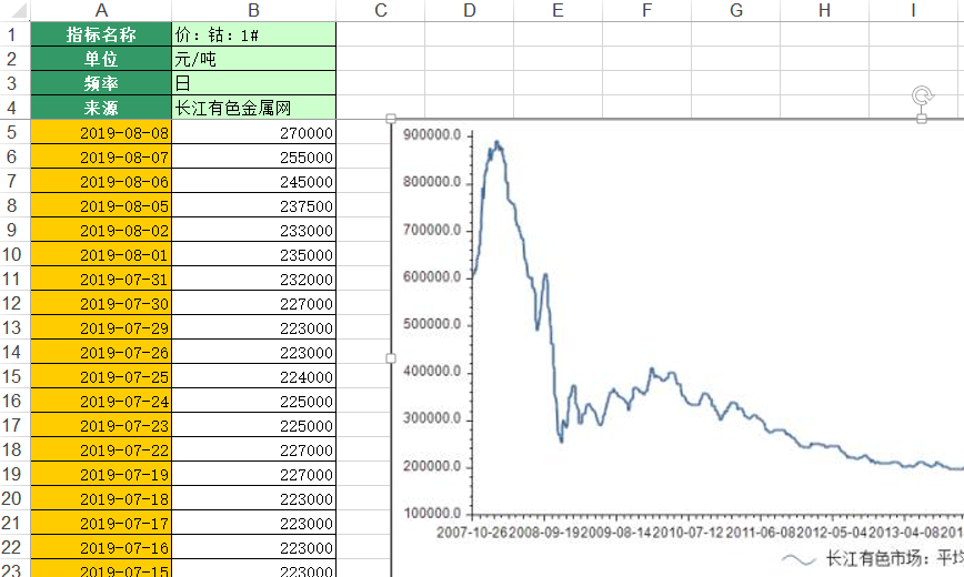 历年钴价走势图_寒锐钴业(300618)股吧_东方财富网股吧