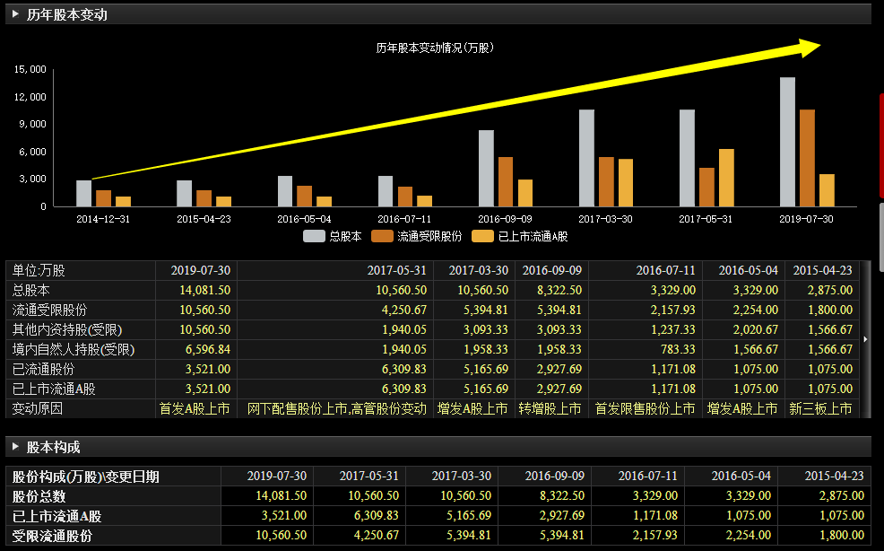 据国联股份近期发布的首次公开发行股票上市公告书显示,预计其2019年