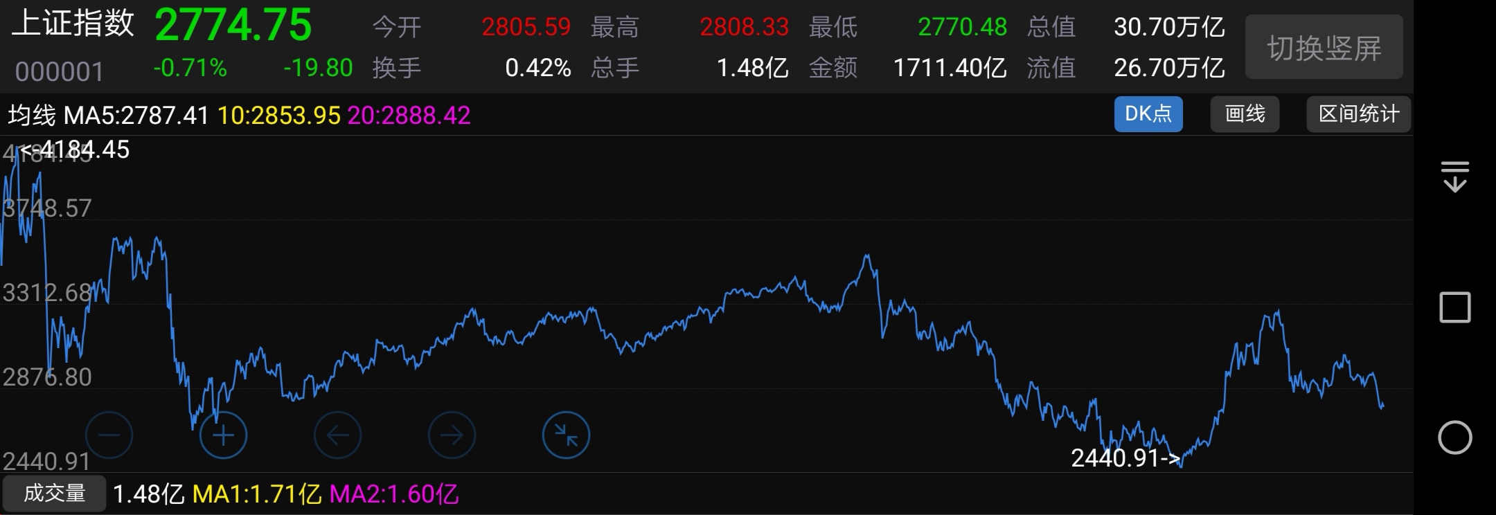 池观股的资金,在股市指数一波下行后,也开始逐步恢复信心低位抢吸股票