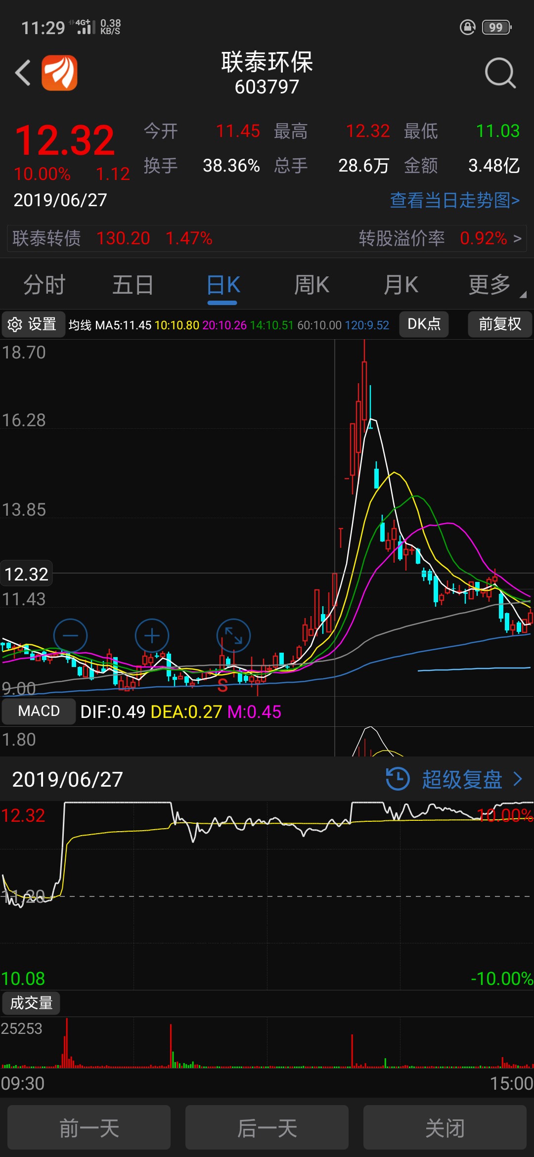 看看联泰环保6.27的烂板尾盘才封,再看看金力永磁67的