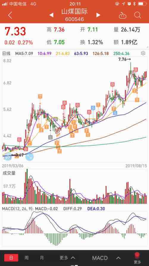 看如何与主力一起加仓山妹_山煤国际(600546)股吧_网