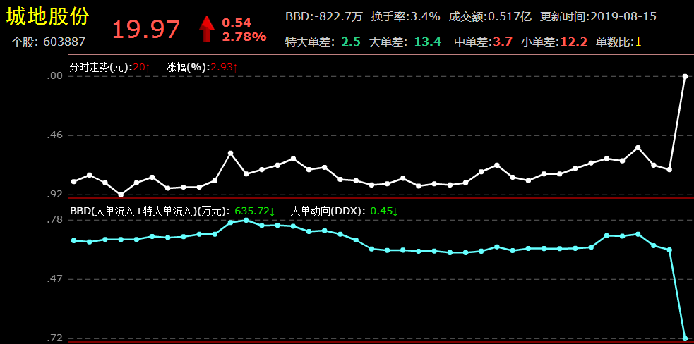 城地股份(603887