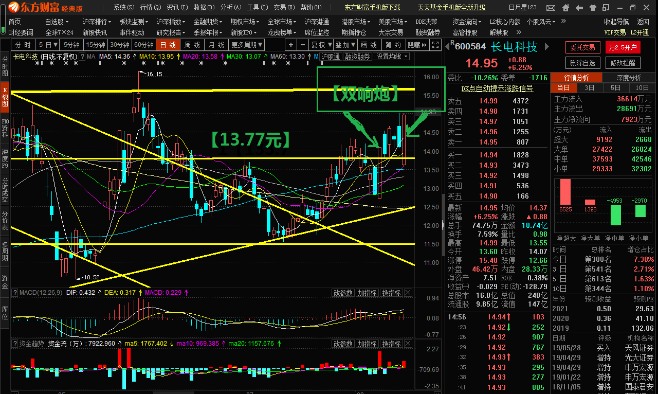 长电科技未来走势判断图解;这是我最近操作长电科技股票的主战秘籍