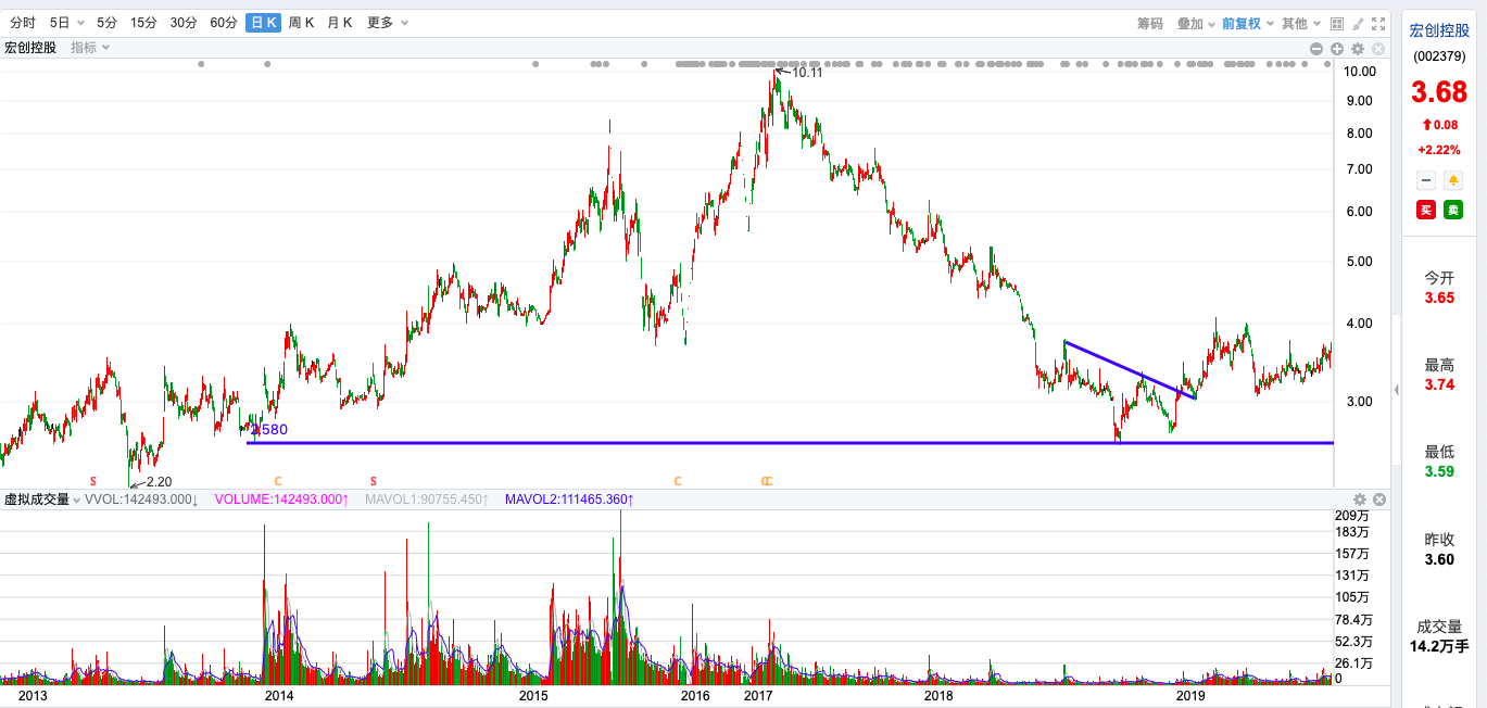 宏创控股002379——跌回2014年的起点,应该是杯状带柄的底部形态,当然