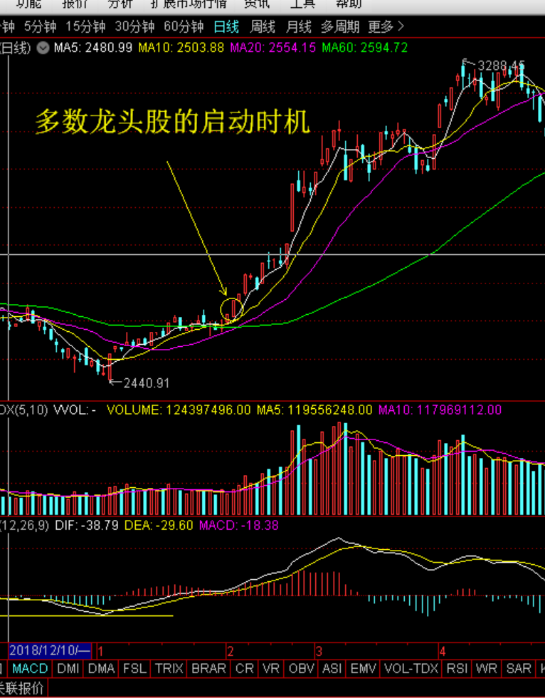 对照大盘寻找龙头股的启动时机_申万宏源(000166)股吧