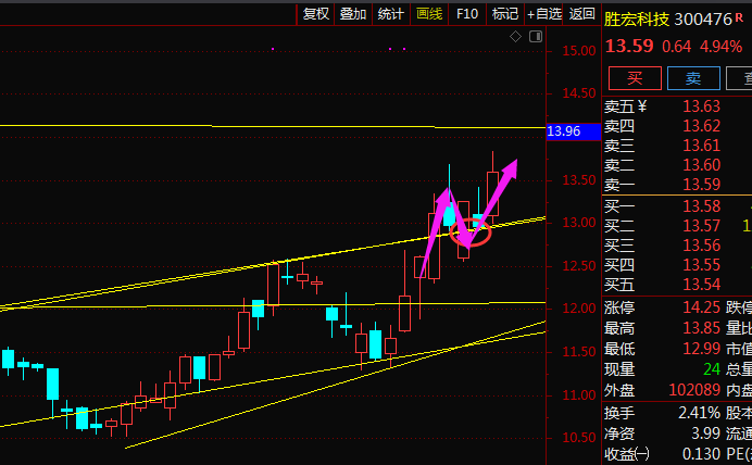 突破上轨后再次回踩是技术的买点