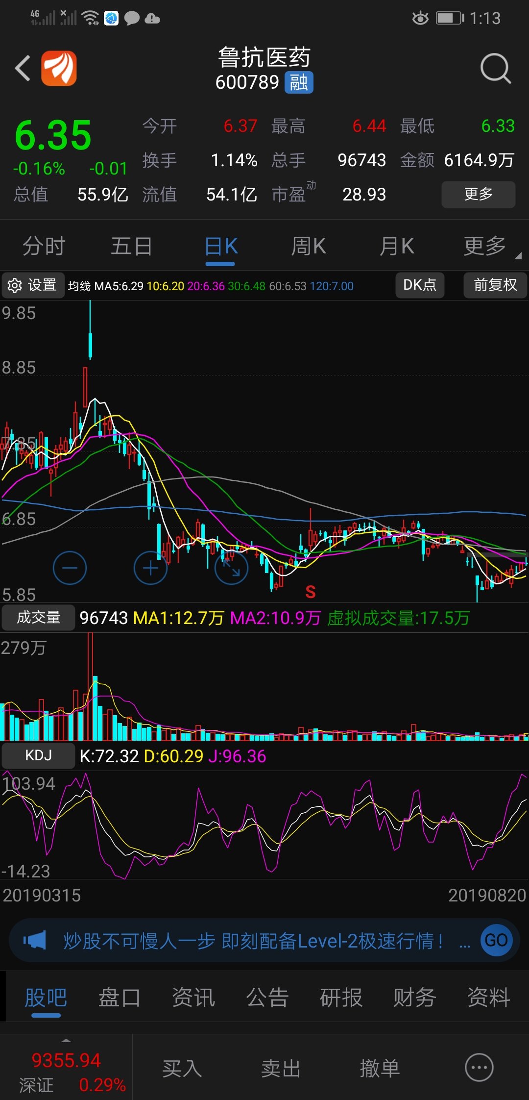 这段时间很多医药股都涨得非常不错,鲁抗这么垃圾,6.