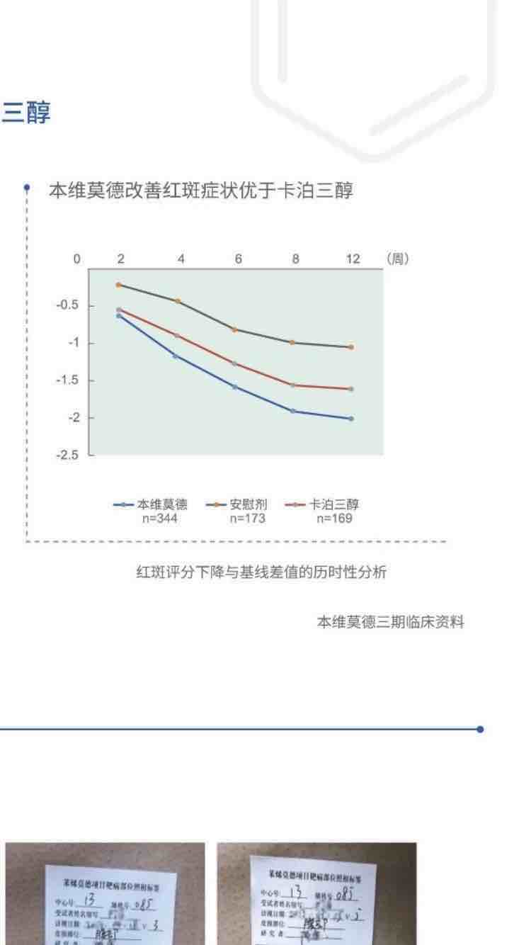 本维莫德与卡泊三醇的对比,大家参考