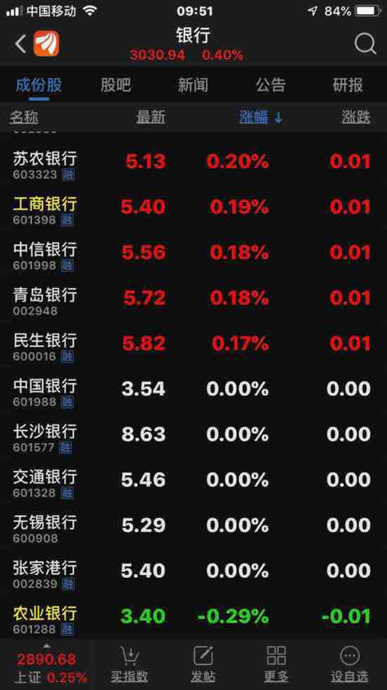 全部银行股跌的只有农行股票