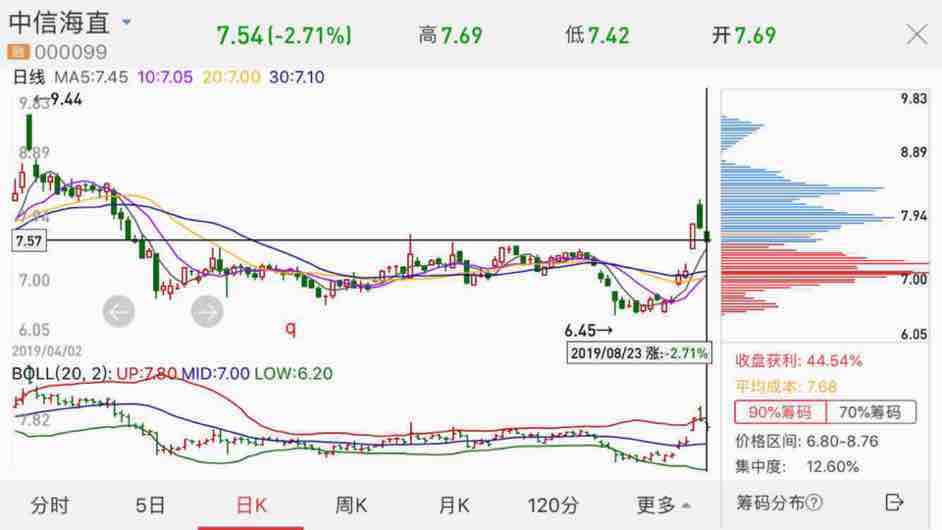 今天尾盘涨停_中信海直(000099)股吧_东方财富网股吧