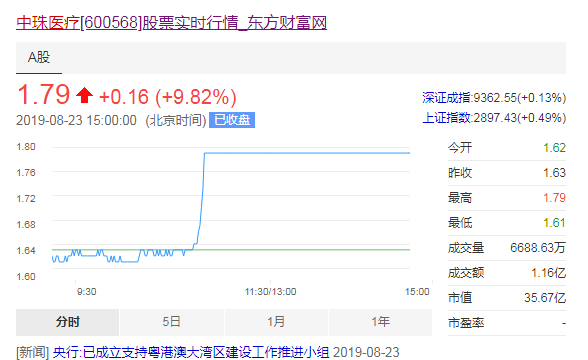 2019年8月15日我就已经提醒大家"中珠医疗"可以入场了