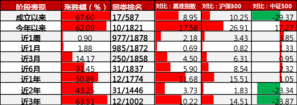 12"盖俊龙(20151104-20170107 肖肖(20170107至今 前十大