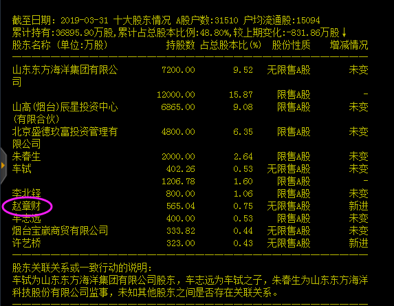 牛散赵章财果然跑路了