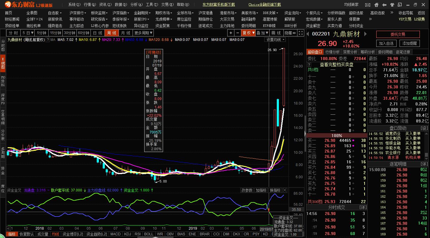 东方财富软件测试资金金叉周线条件选股成功率测试