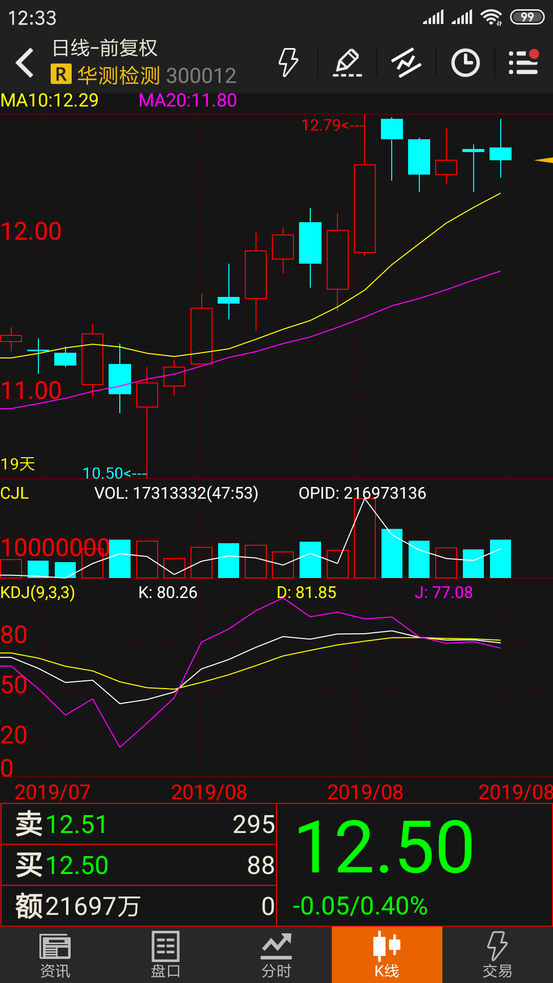 选了个好股票,300012华测检测,买入后,跌破10日线减半