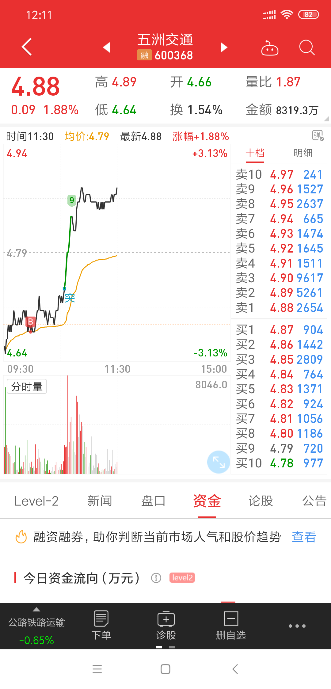 五洲表现真的好,看来有希望来波行情,今天进来了[微笑